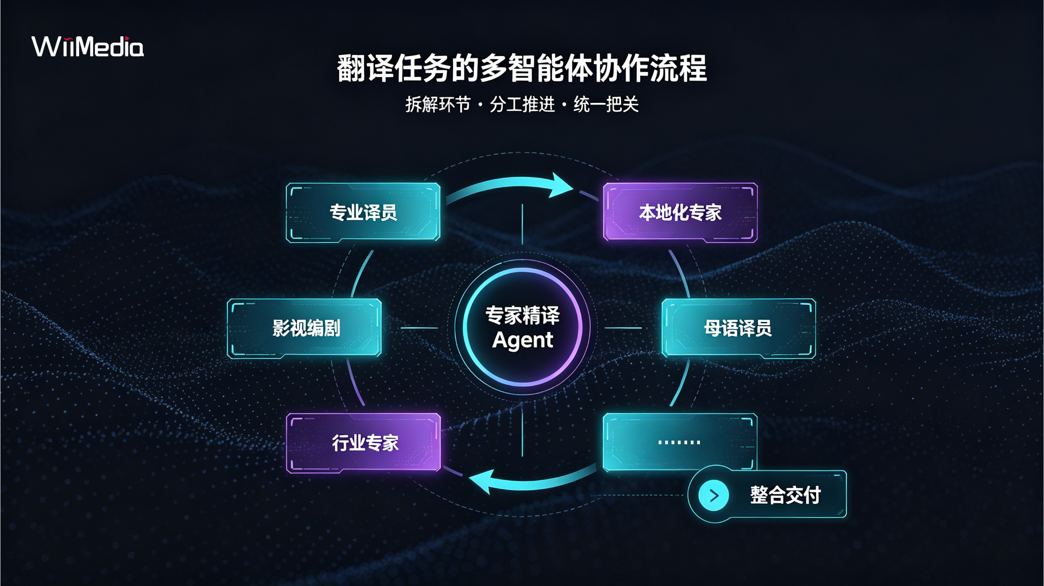 模拟多角色真人专家译制组进行字幕翻译